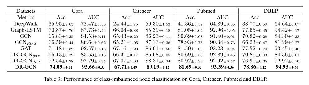 类不平衡节点分类在Cora、Citeseer、Pubmed和DBLP上的性能