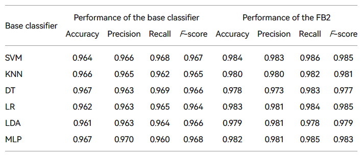 表3 多个基础分类器之间的比较