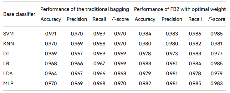 表5 多个基础分类器之间的比较