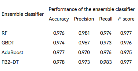 表4 多个基础分类器之间的比较