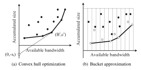图3：通过动态凸包优化减少计算开销
