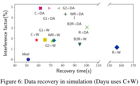 图6：模拟数据恢复Dayu使用C+W)