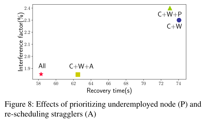 图8：未充分利用节点优先排序(P)和重新调度掉队的影响(A)