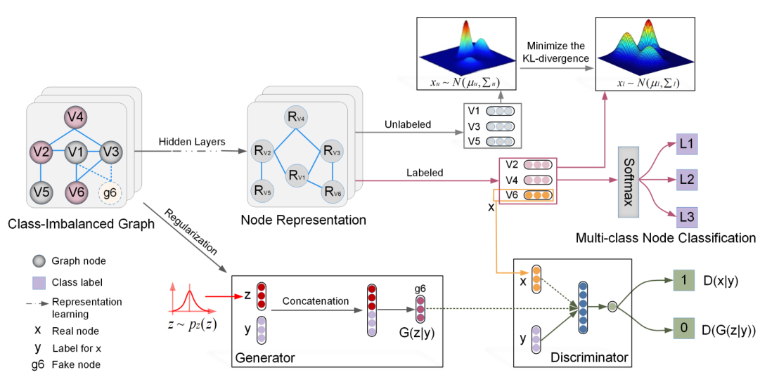 Multi-Class Imbalanced Graph Convolutional Network Learning