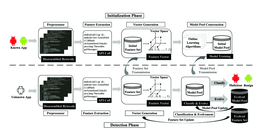 DroidEvolver -- Self-Evolving Android Malware Detection System