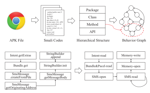 DroidGraph - Discovering Android Malware by Analyzing Semantic Behavior