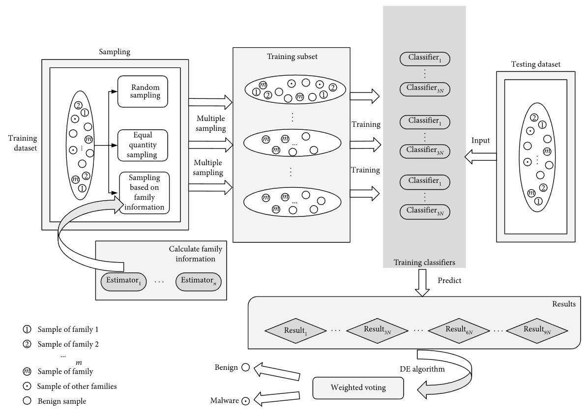 FB2Droid - A Novel Malware Family-Based Bagging Algorithm for Android Malware Detection